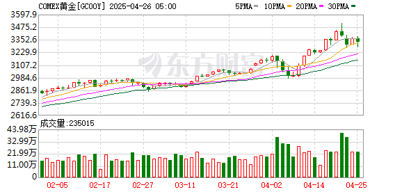 配资知识平台 COMEX黄金期货收涨1.37% 报2365.4美元/盎司